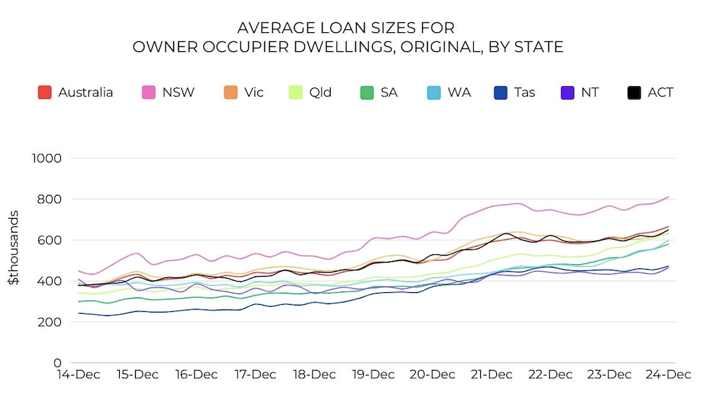 Average Loan Size for Owner Occupier Dwellings