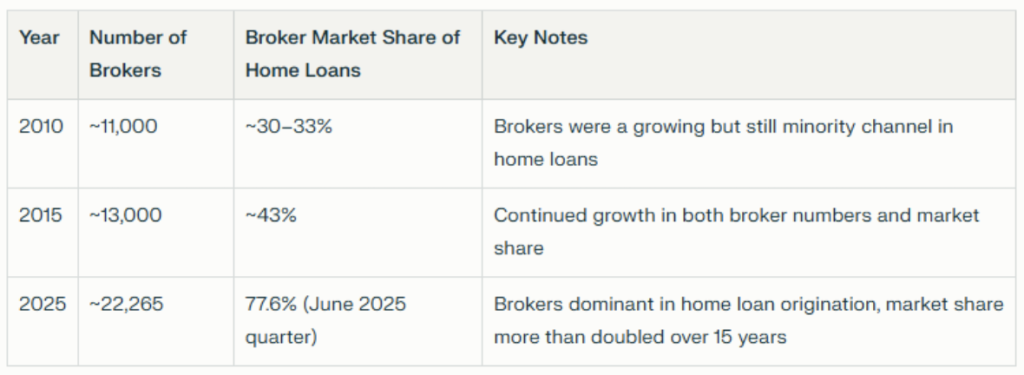 BIR Finance: Broker growth
